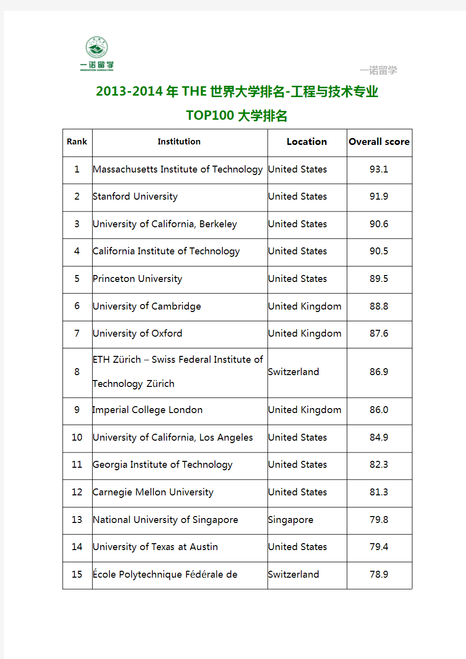 2013-2014年THE世界大学排名-工程与技术专业TOP100大学排名