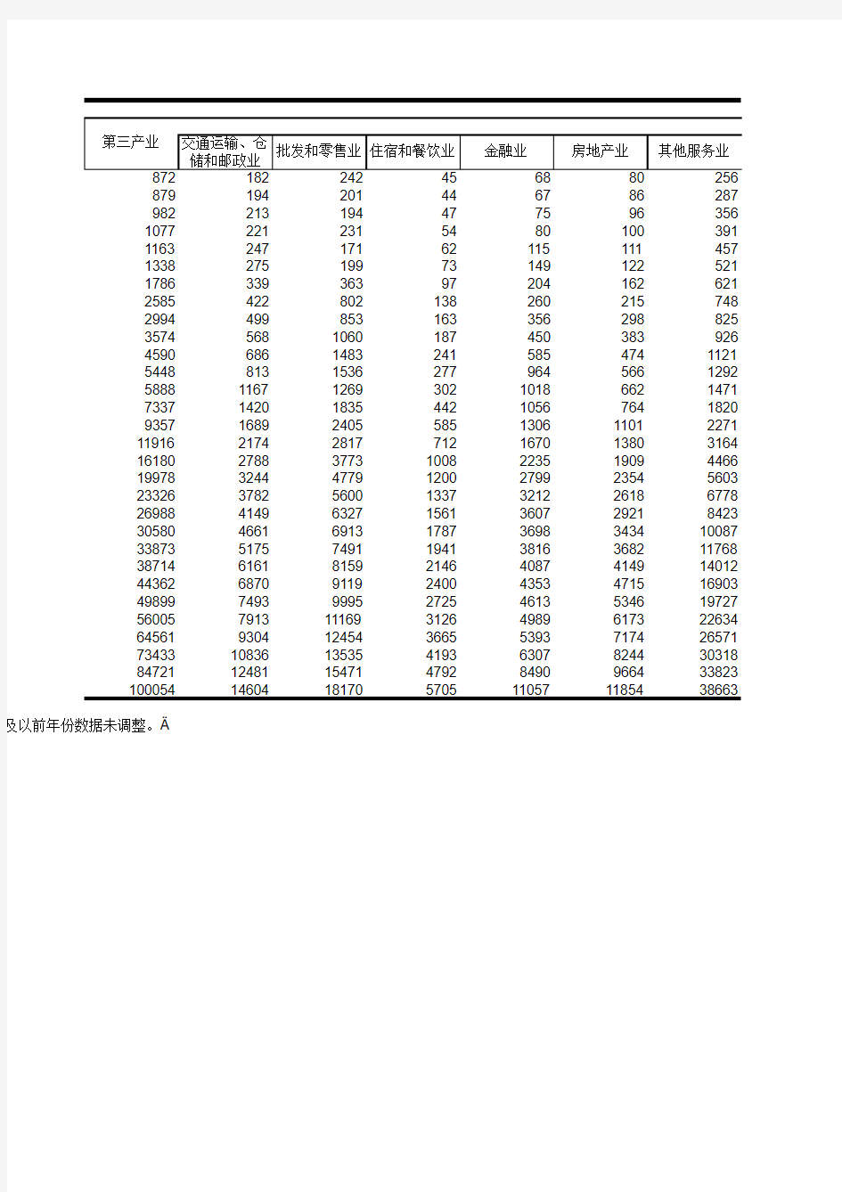 1978-2007年历年国民总收入和国内生产总值
