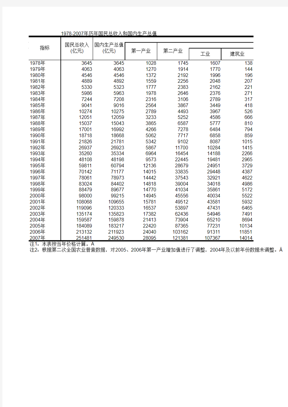 1978-2007年历年国民总收入和国内生产总值