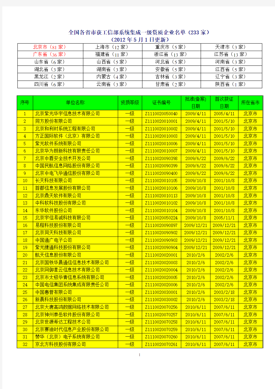 全国计算机信息系统集成资质一级企业名单(2012年最新版)