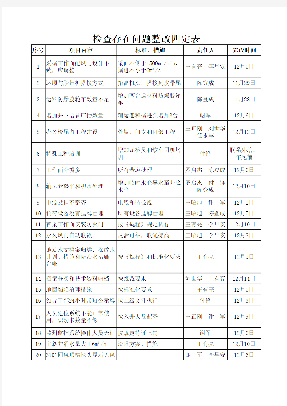 检查存在问题整改四定表