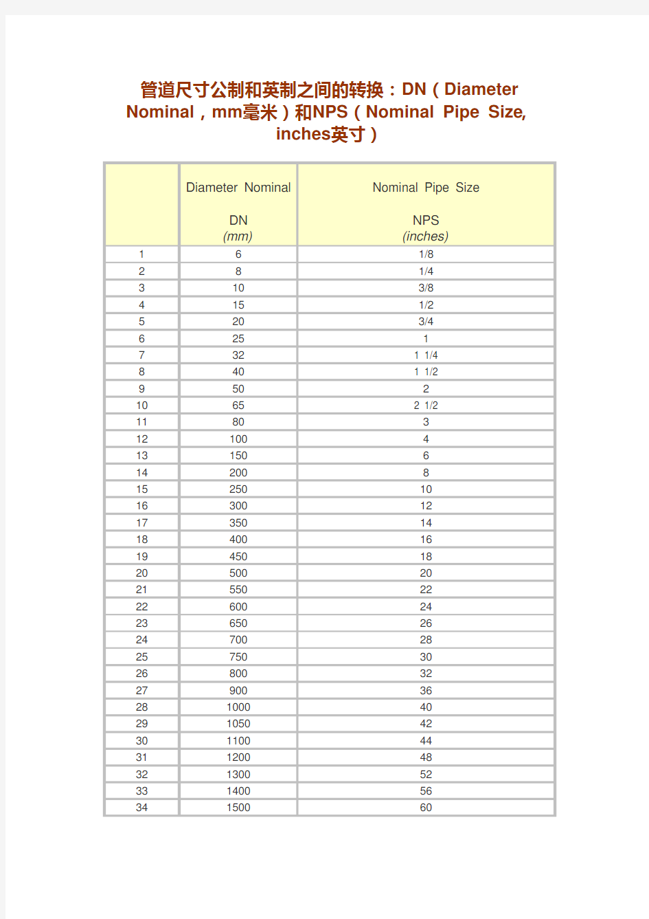 市政管径DN和DE尺寸对照表