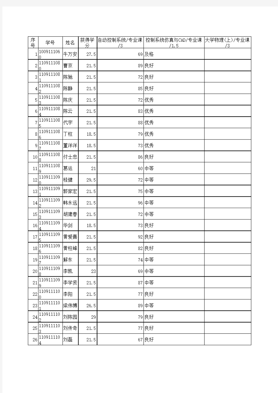 11自动化2班成绩汇总