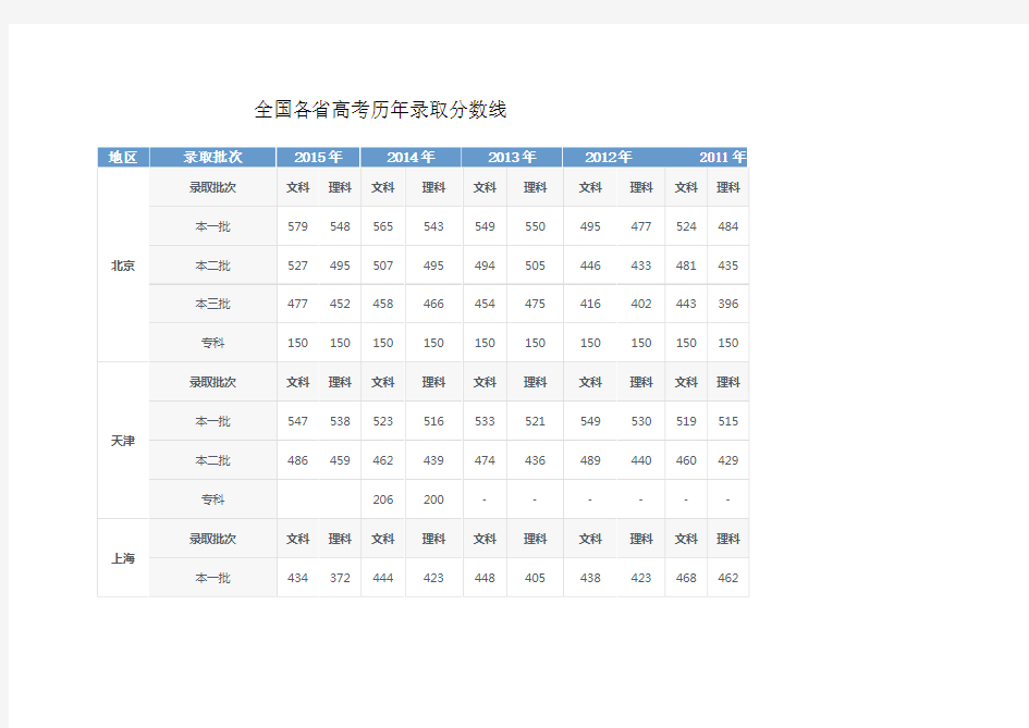 全国各省高考历年录取分数线