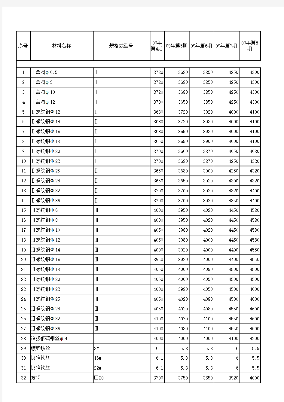 贵阳市造价信息价格表(更新至2012-11)