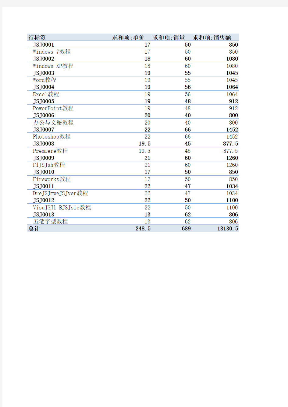 计算机类图书12月份销售情况统计