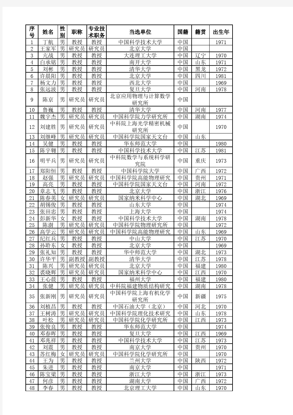 2014年杰青名单籍贯出生年和本科毕业学校