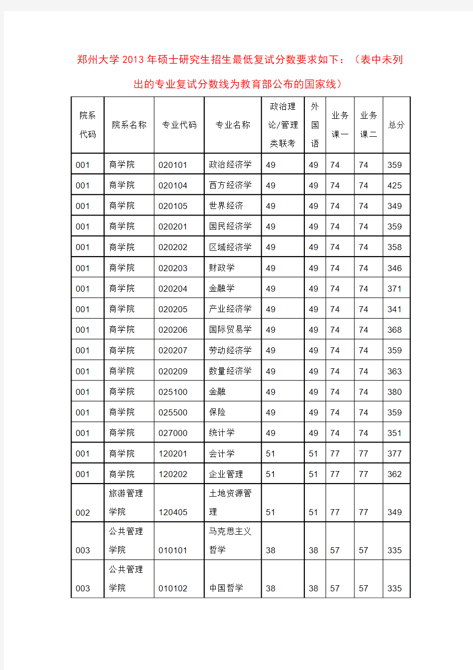 2013年郑州大学各院系复试分数线