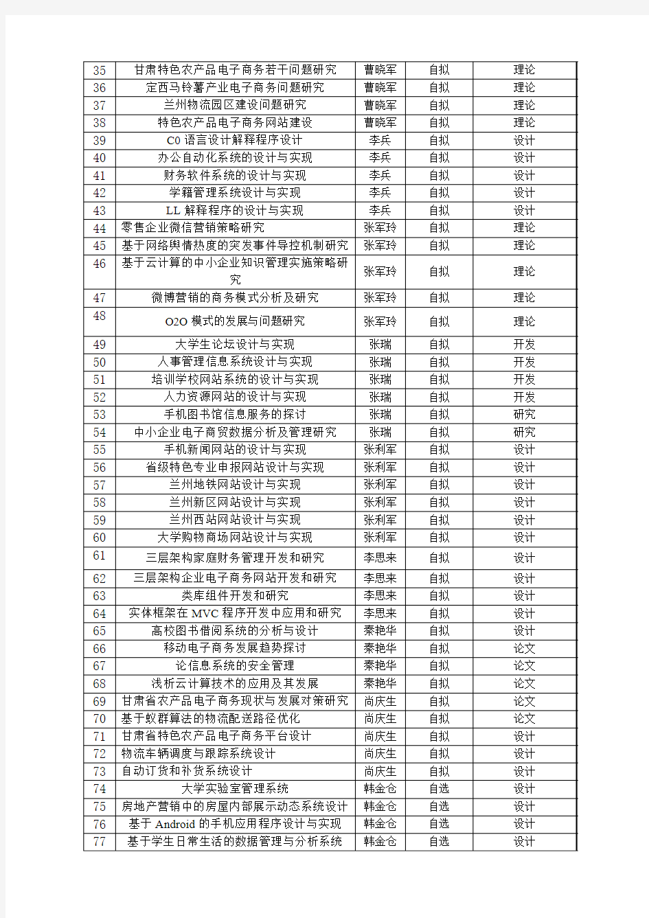 2014届计科系本科生毕业论文(设计)备选题目一览表1