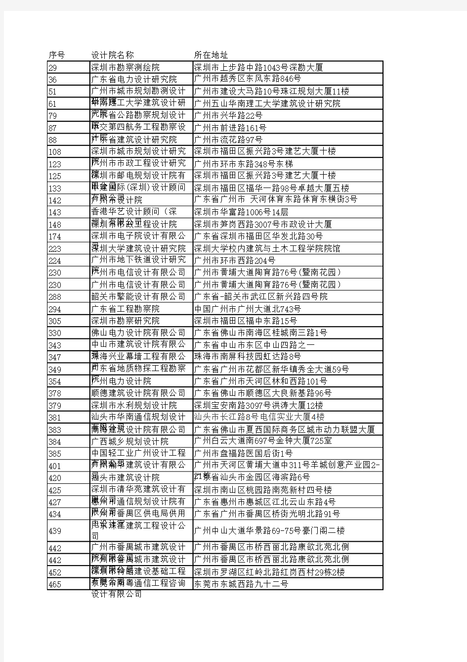 广东省设计院 500强内