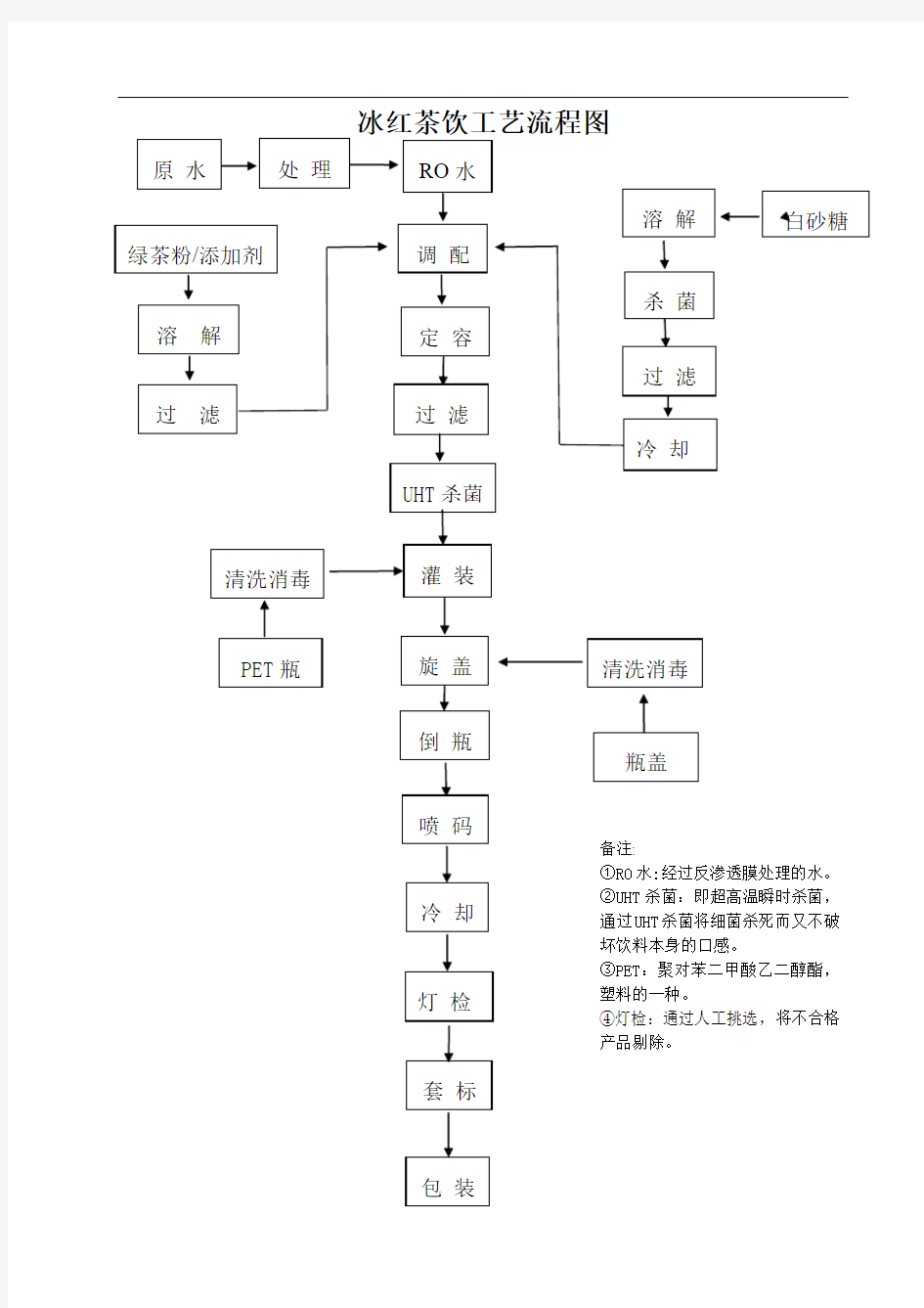 冰红茶饮料工艺流程图