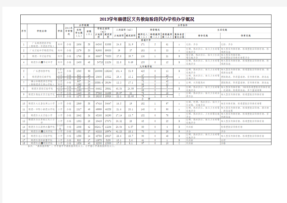 顺德区义务教育阶段民办学校办学概况