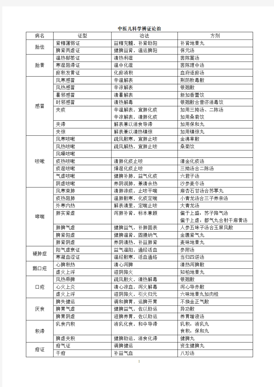 中医儿科学辨证论治表格-打印