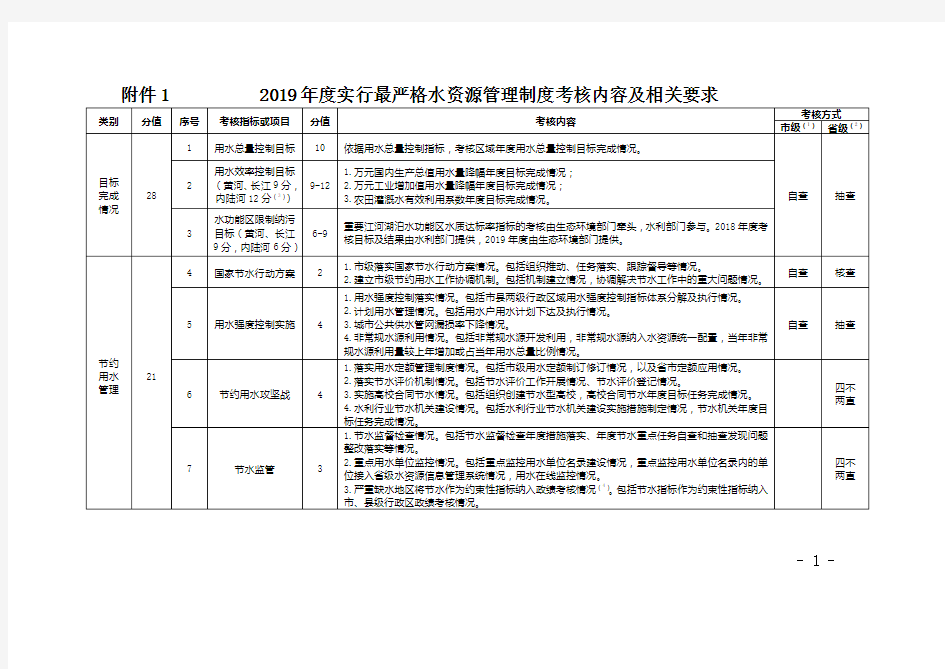 12019年度实行最严格水资源管理制度考核内容及相关要