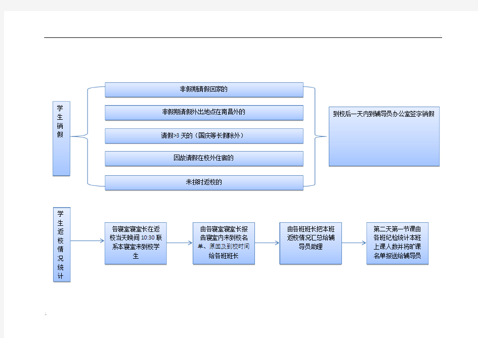 高校学生请假规定(流程图)