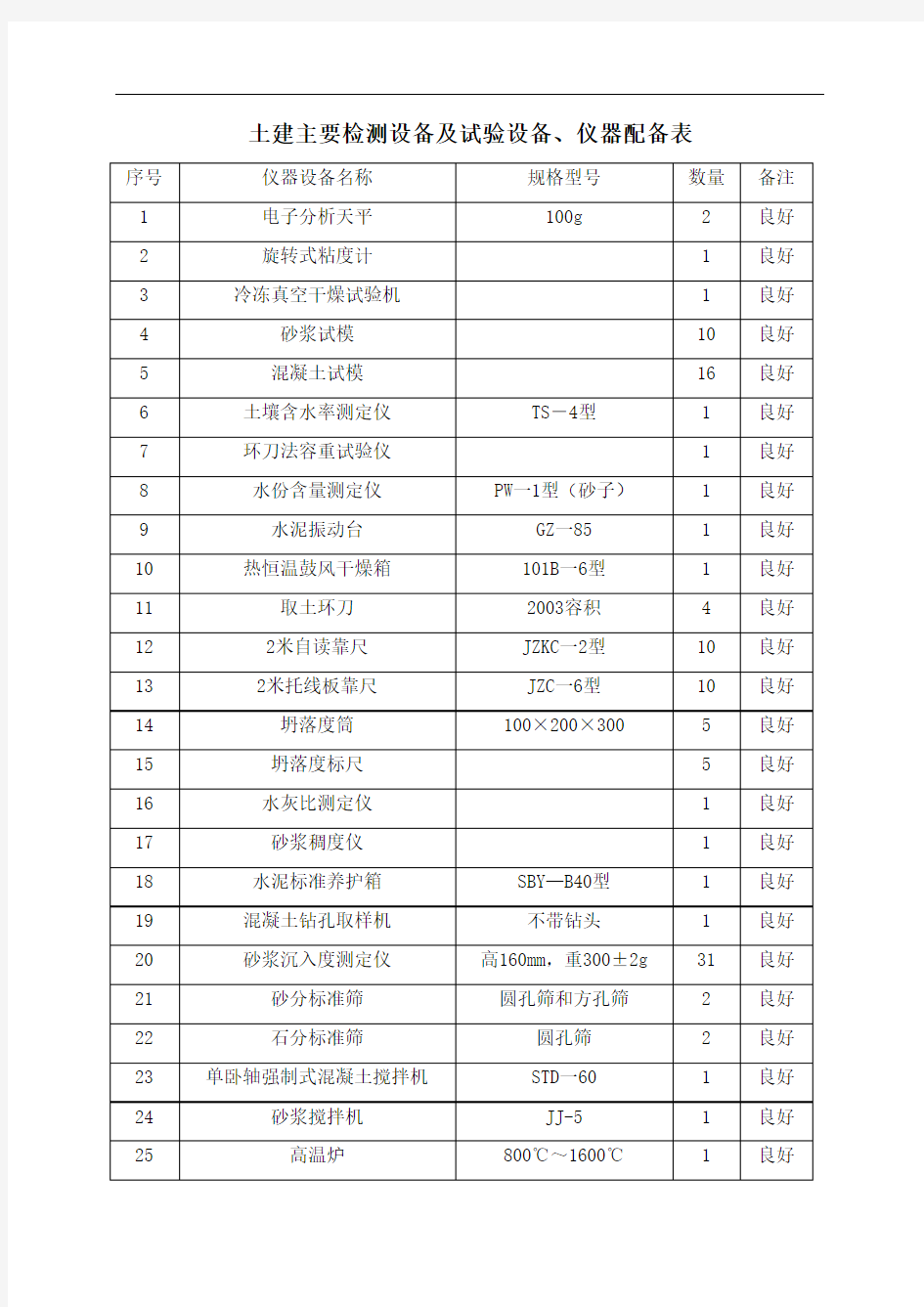 土建主要检测设备及试验设备、仪器配备表