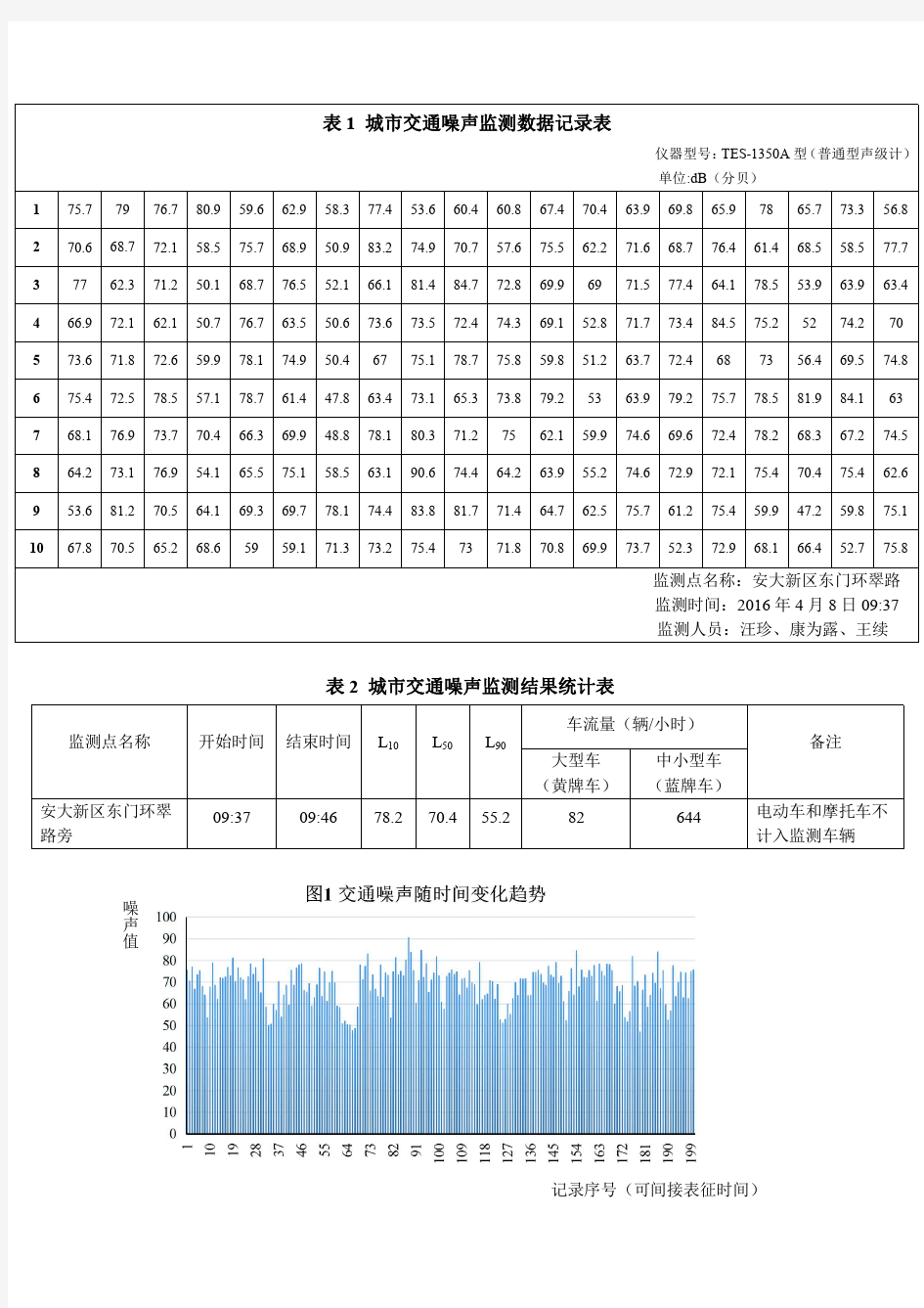 城市交通噪声监测结果统计