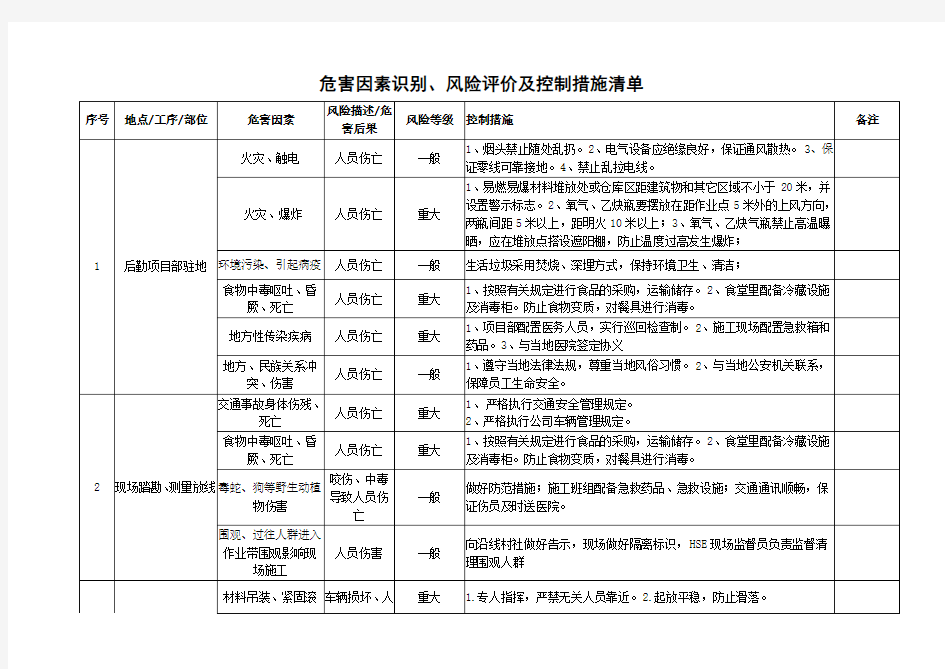 最新危害因素识别、风险评价及控制措施清单