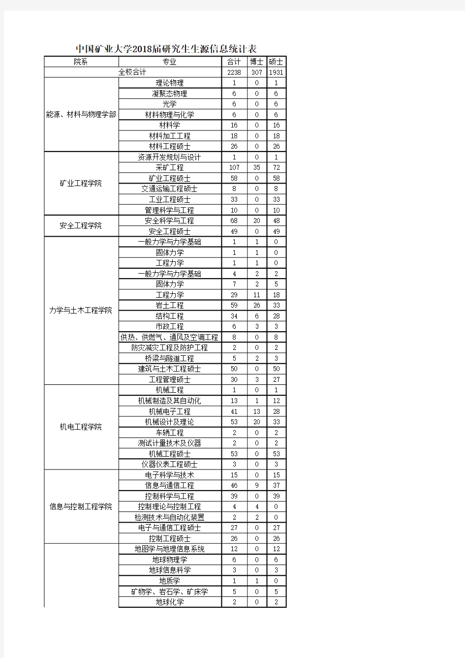 中国矿业大学2018毕业生源统计表