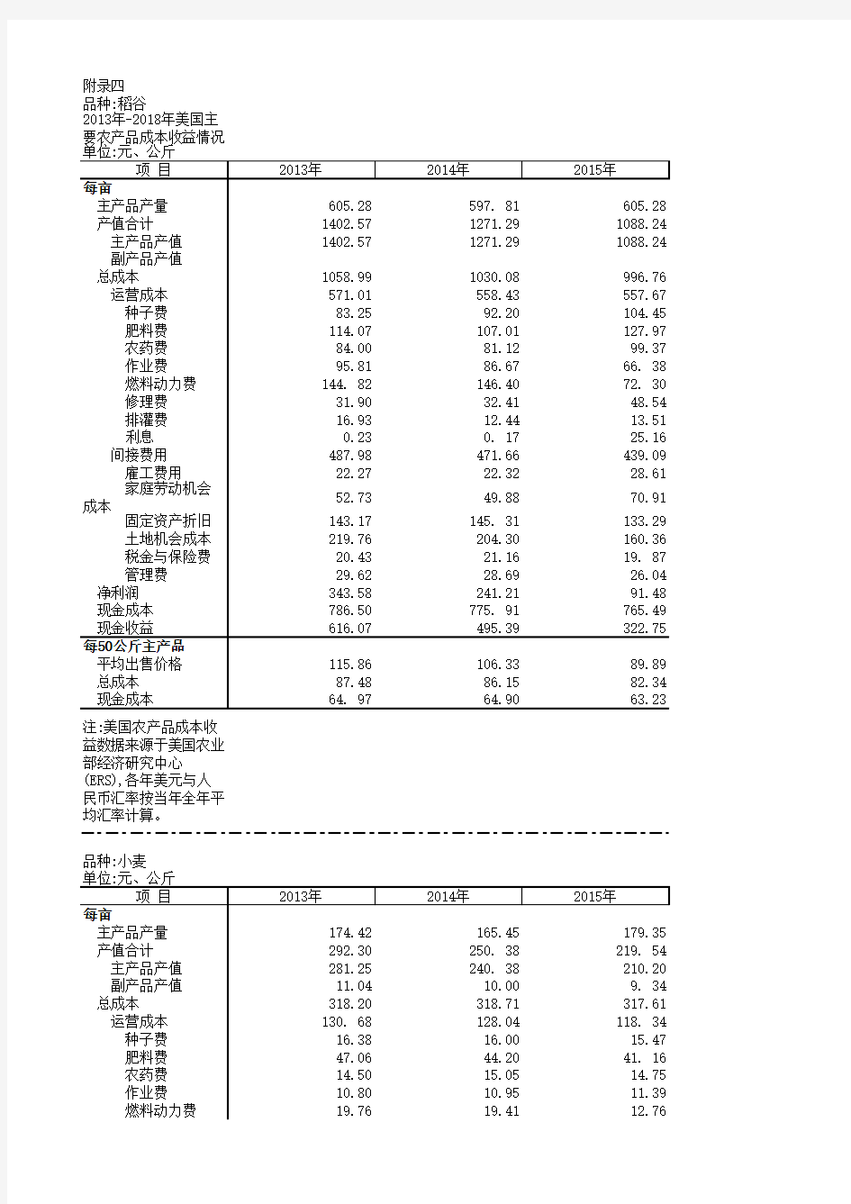 全国农产品成本收益各省市自治区统计数据：2013年-2018年美国主要农产品成本收益情况