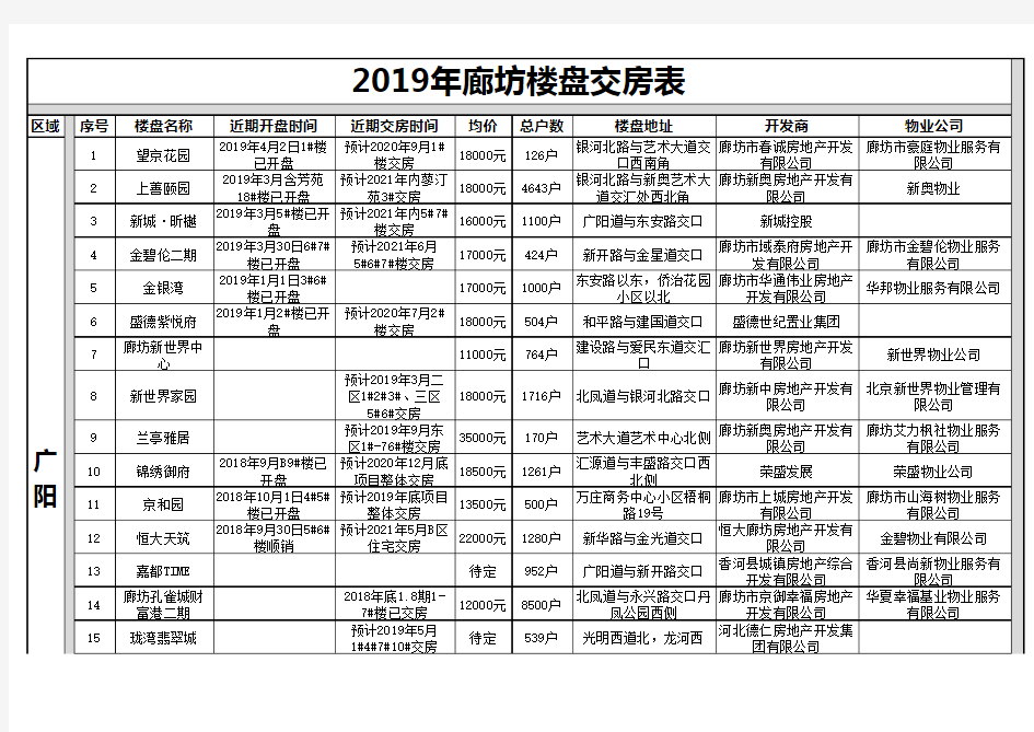 2019年廊坊楼盘交房表