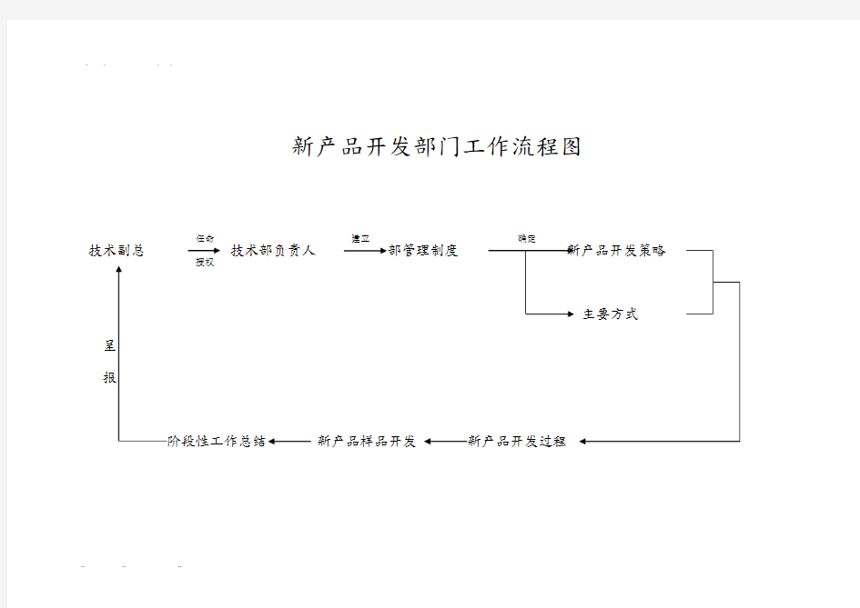 技术研发部门工作流程图