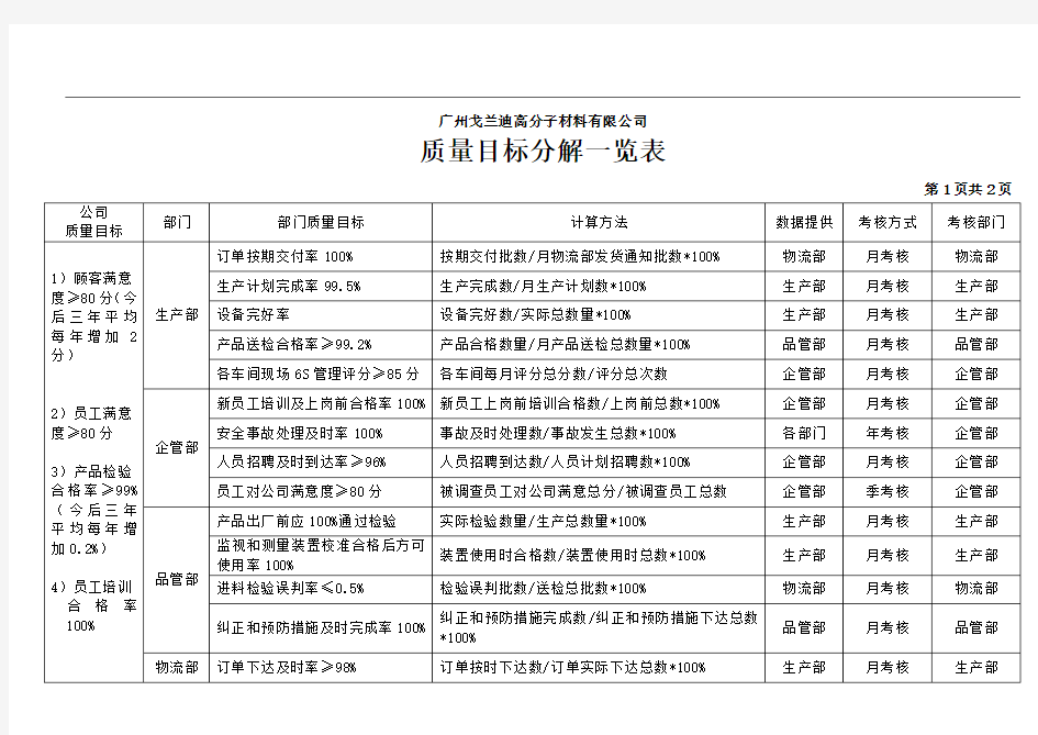 质量目标及各部门分解目标一览表