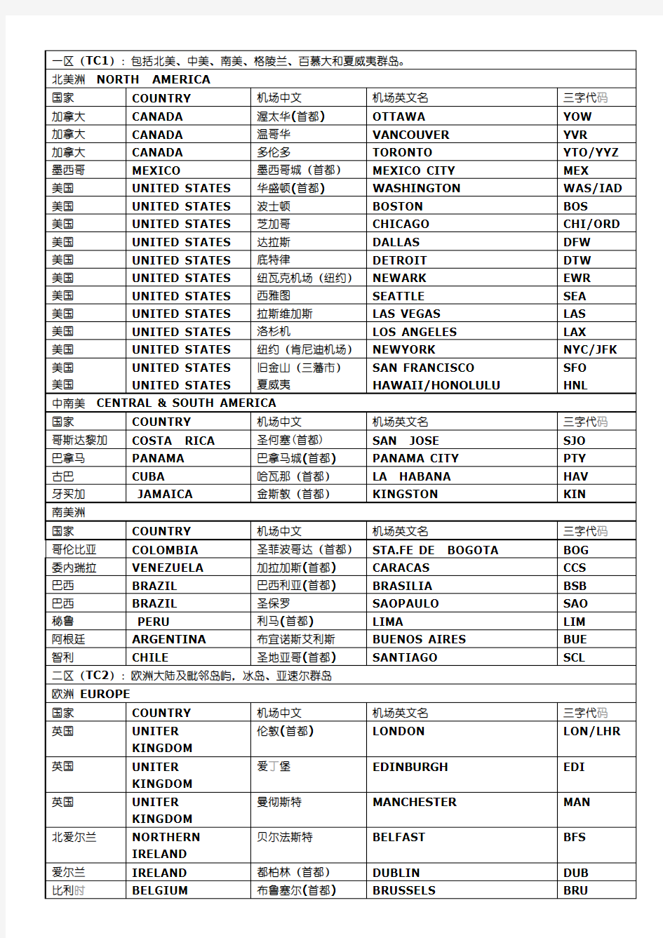 世界常用国际机场三字代码