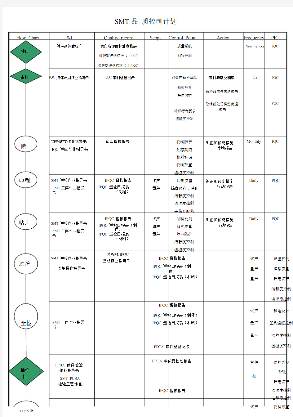 SMT巡检报告表.doc