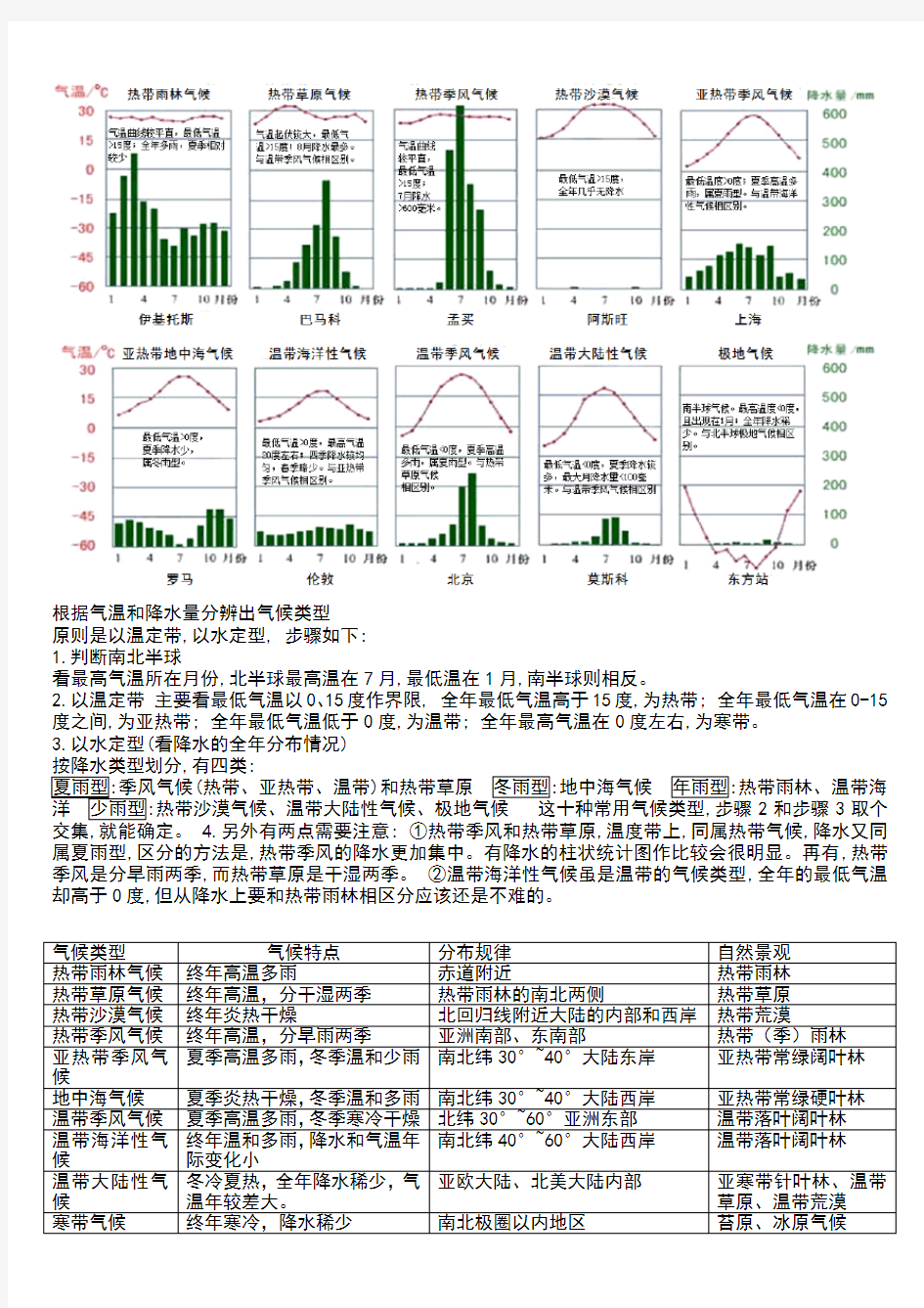 世界气候类型特征及其气温和降水图