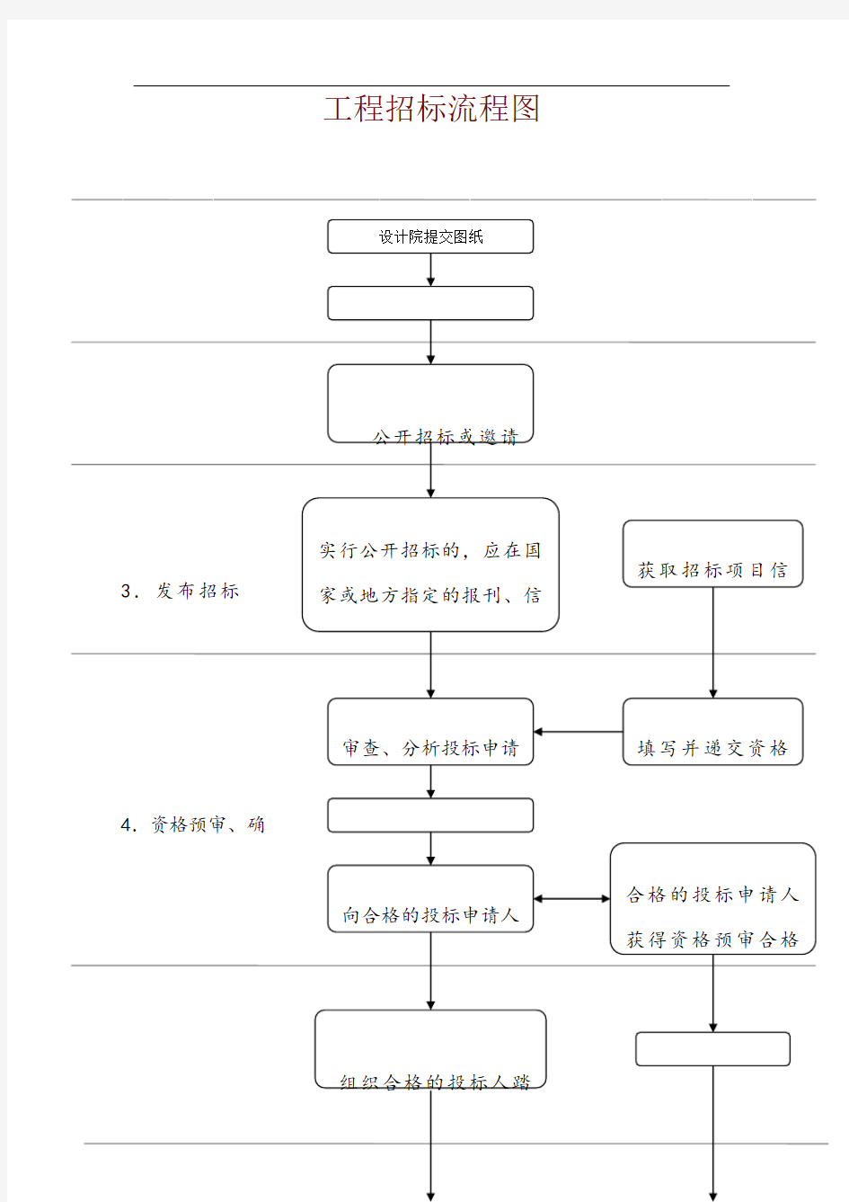 完整版工程招标流程图