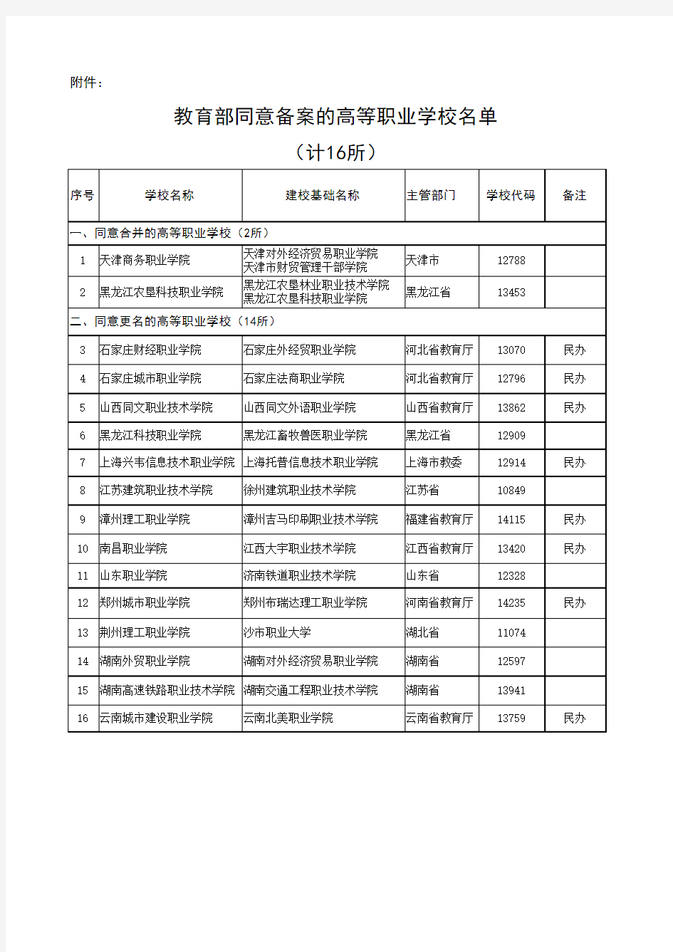 教育部同意备案的高等职业学校名单