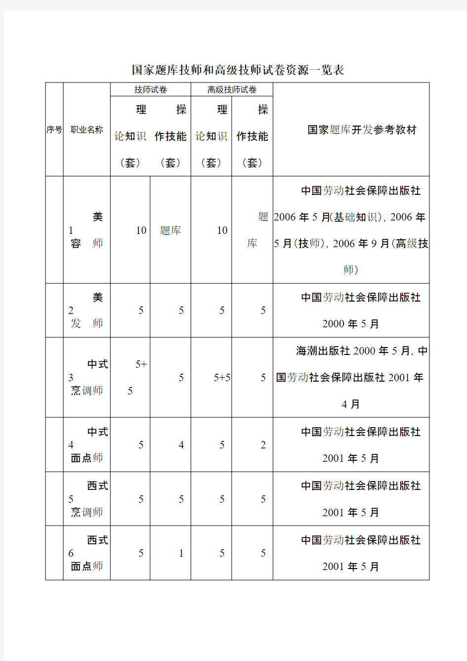 职业技能鉴定国家题库技师和高级技师试卷资源一览表