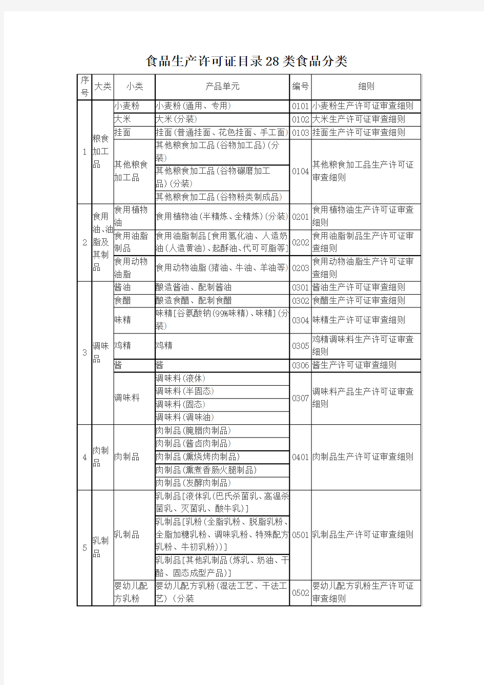 食品生产许可证目录类食品分类