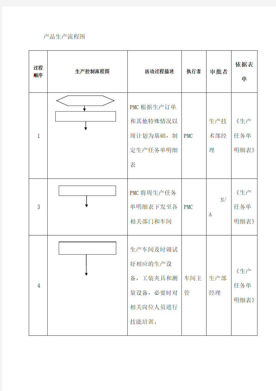 产品生产流程图