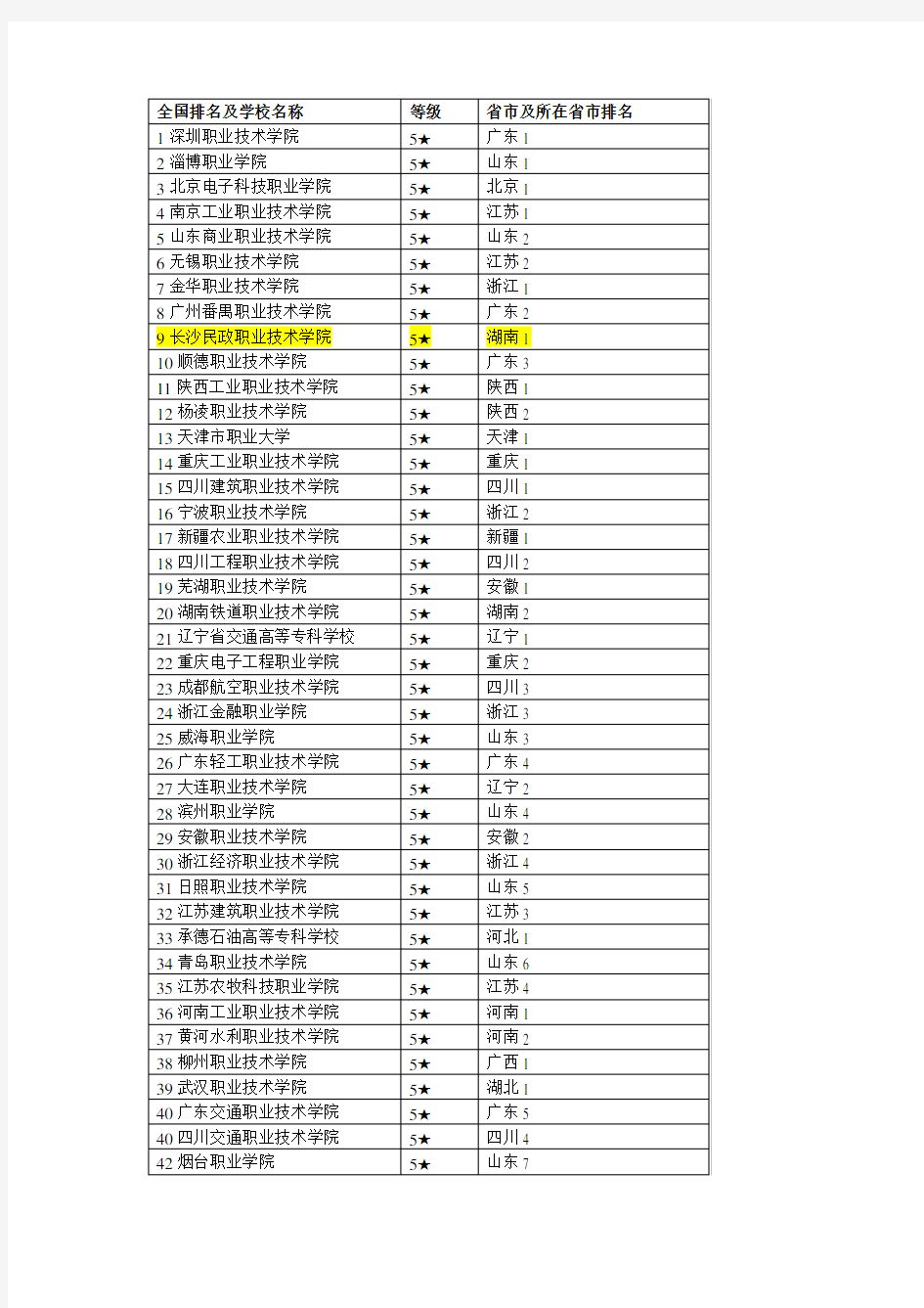 2017全国高职院校排名及学校名称