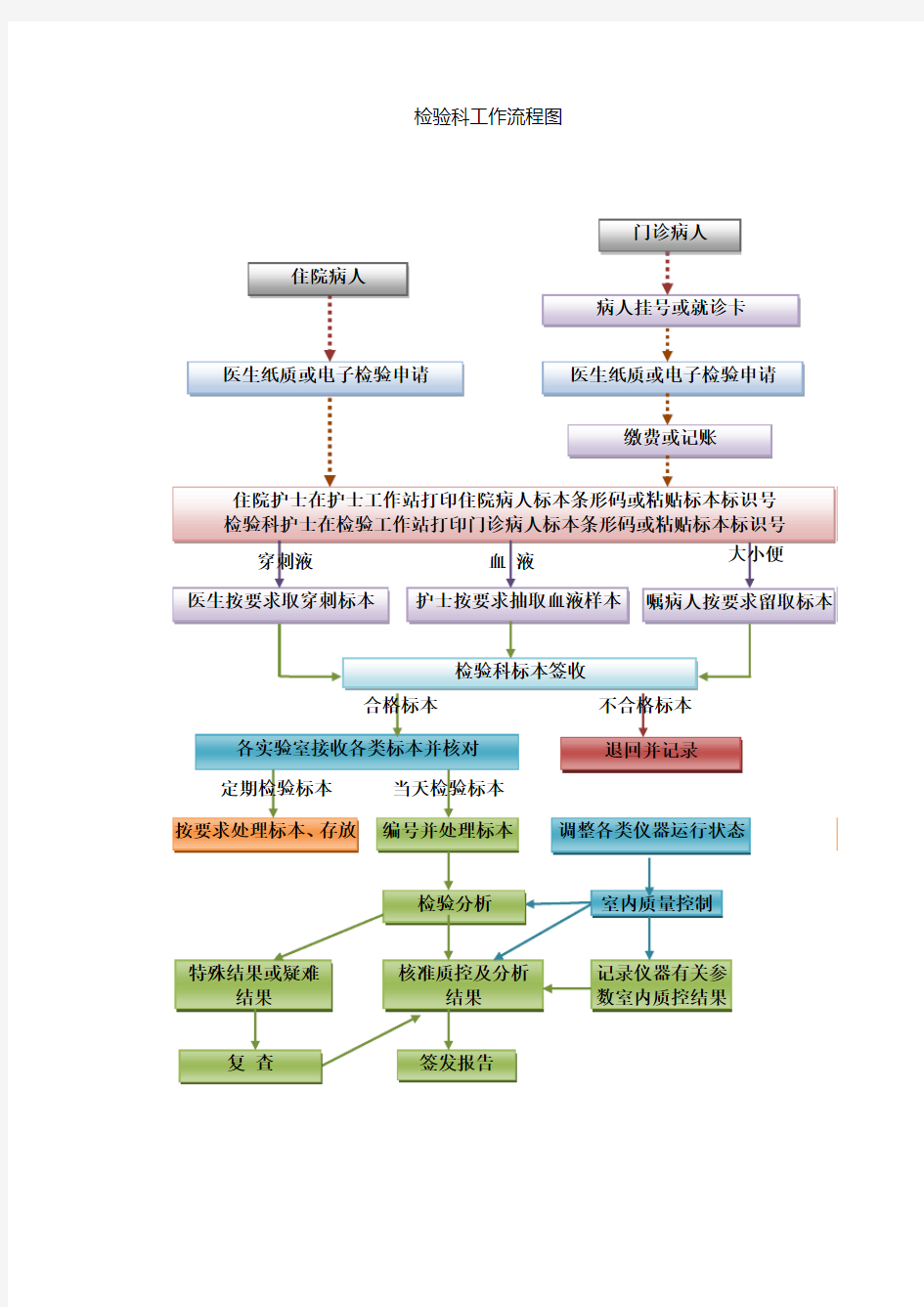 检验科工作流程图