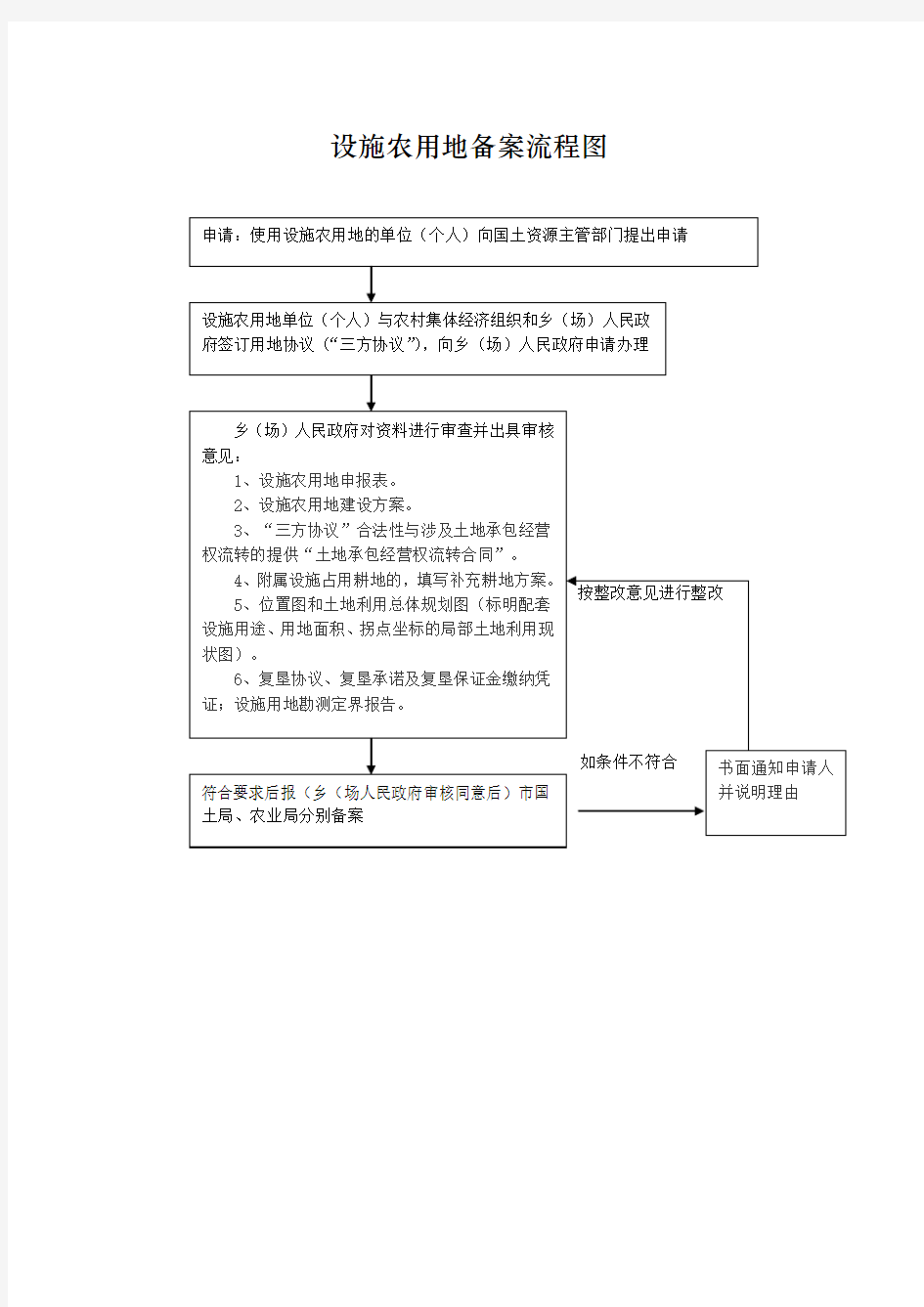 设施农用地备案流程图~