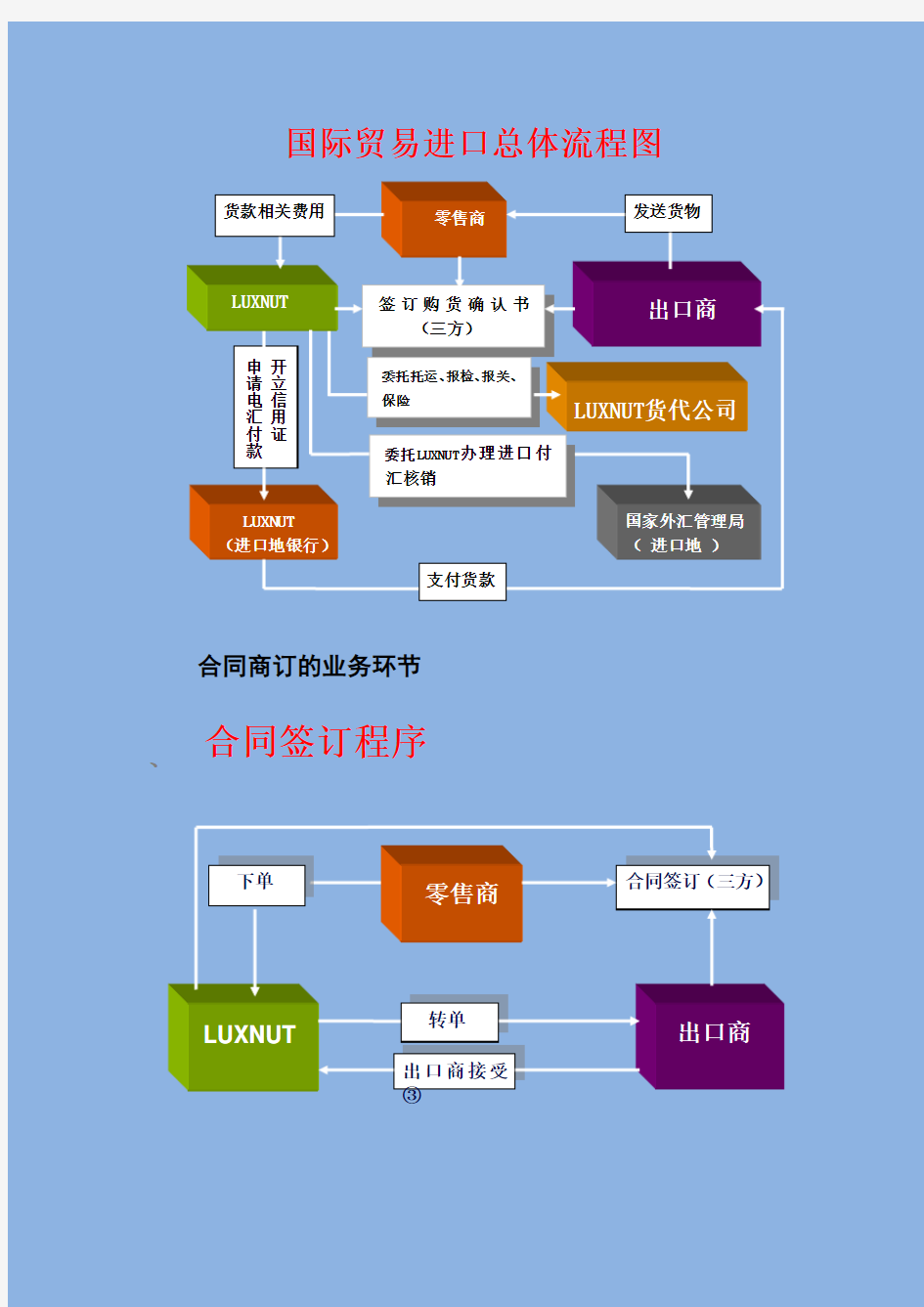 流程1-国际贸易进口流程图