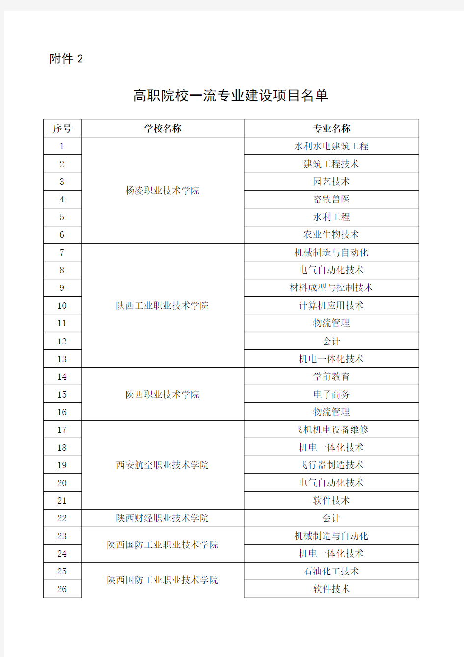 陕西省高职院校一流专业建设项目名单