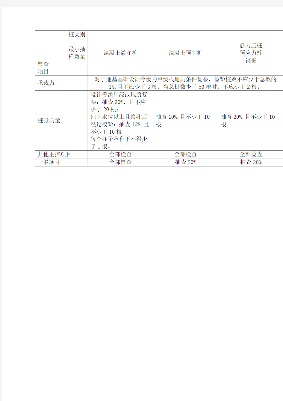 检验批划分、容量和最小抽样数量