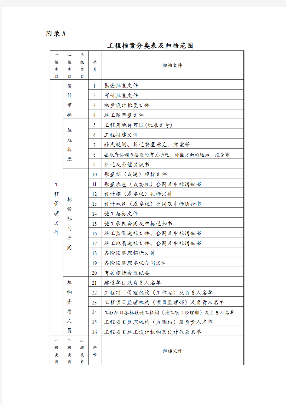 学习资料大全工程档案管理制度