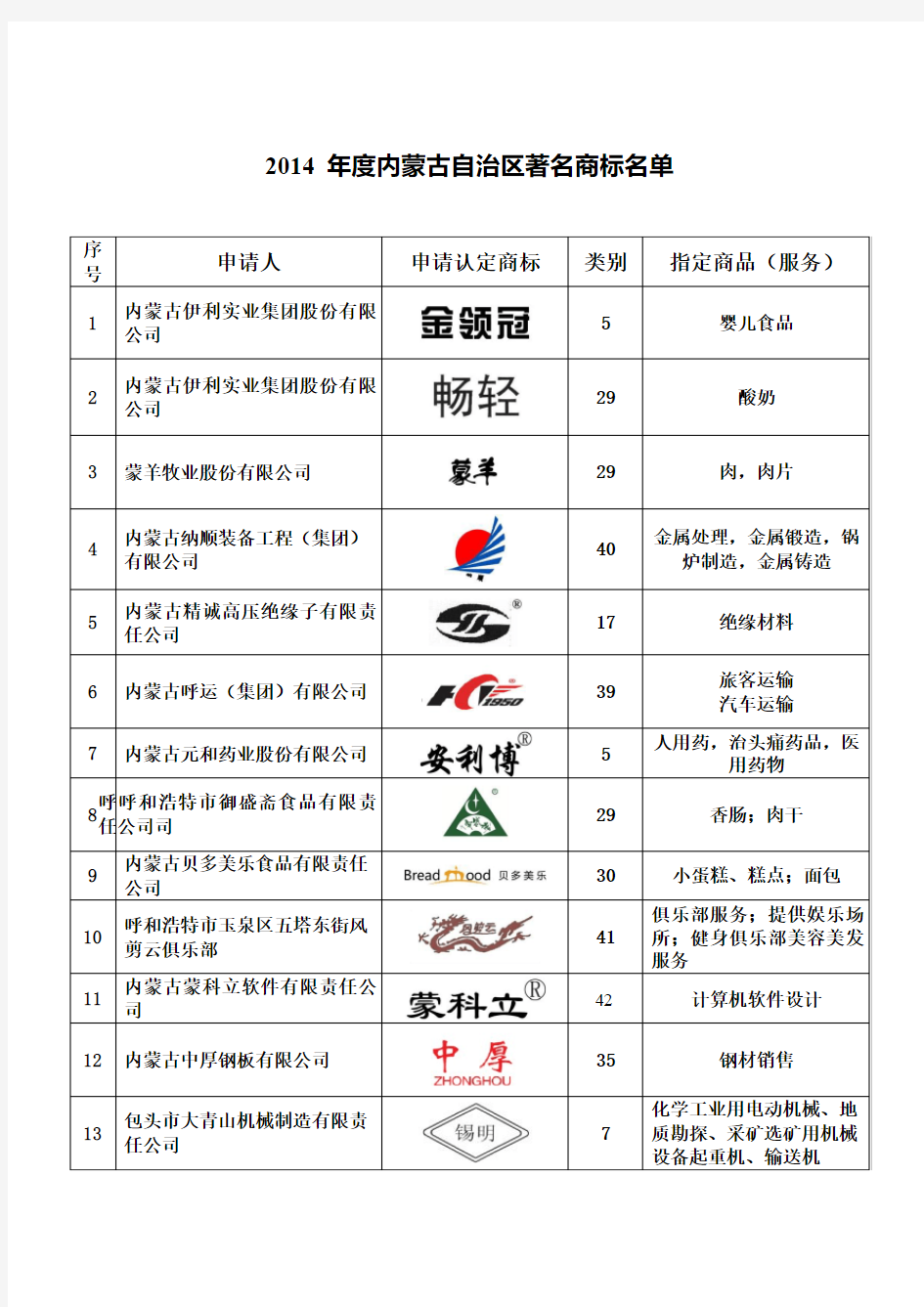 2014年度内蒙古自治区著名商标名单