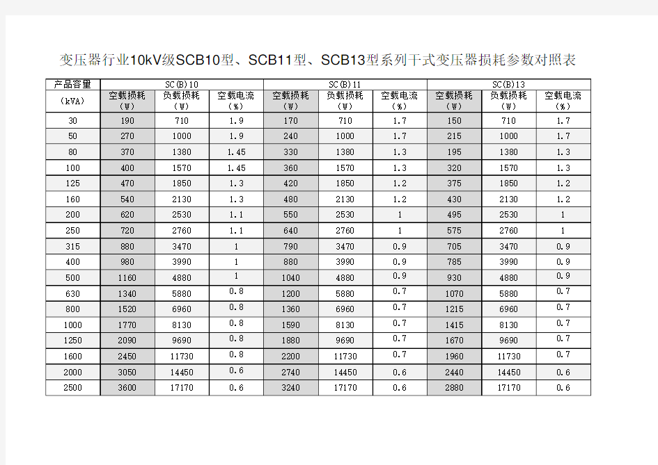 SCB损耗参数对照表