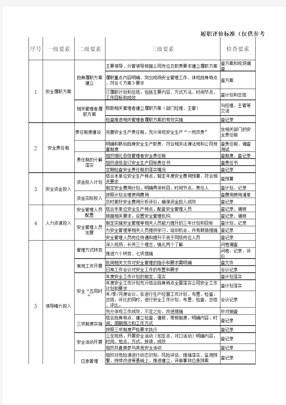 安全管理履职评价标准(仅供参考)