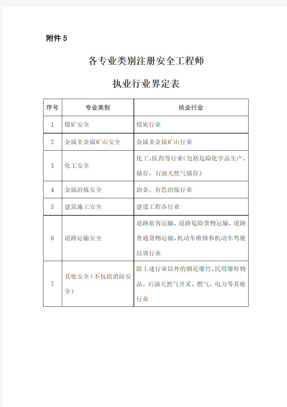 各专业类别注册安全工程师执业行业界定标