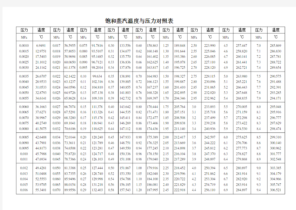 饱和蒸汽温度与压力对照表.doc