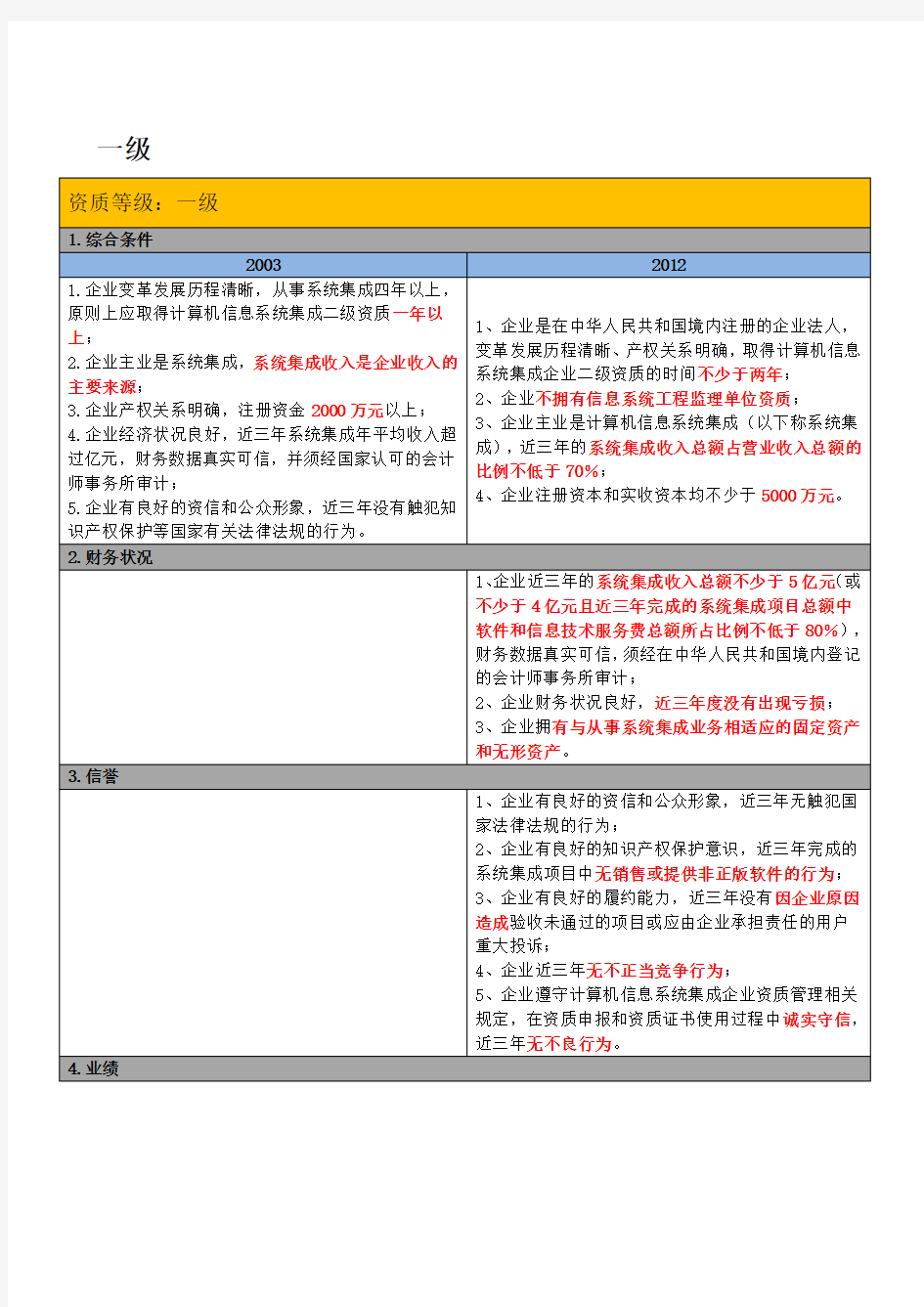 计算机信息系统集成资质等级评定条件(12年修改版)与2003年评审条件对比(免费下载)