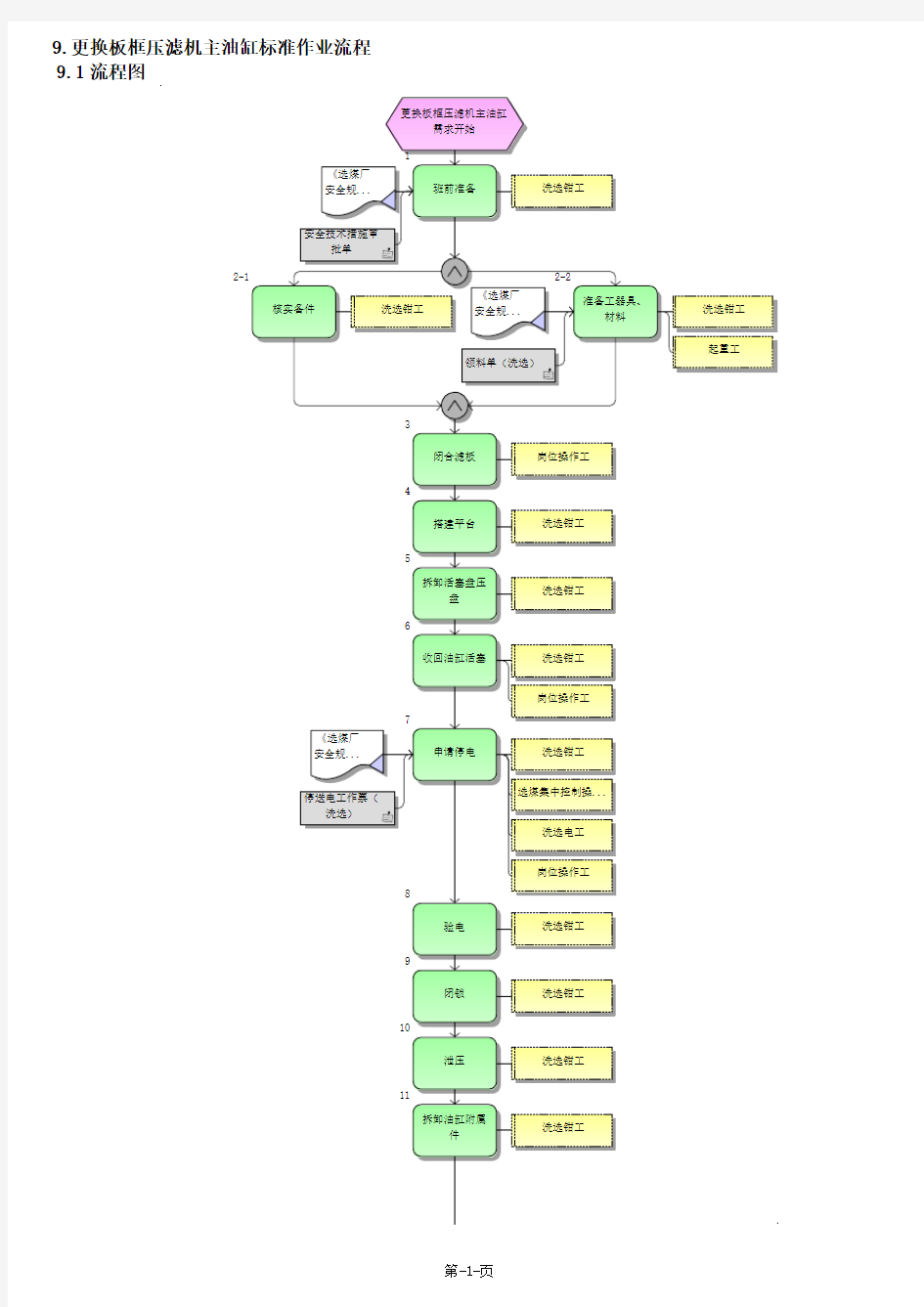 更换板框压滤机主油缸标准作业流程