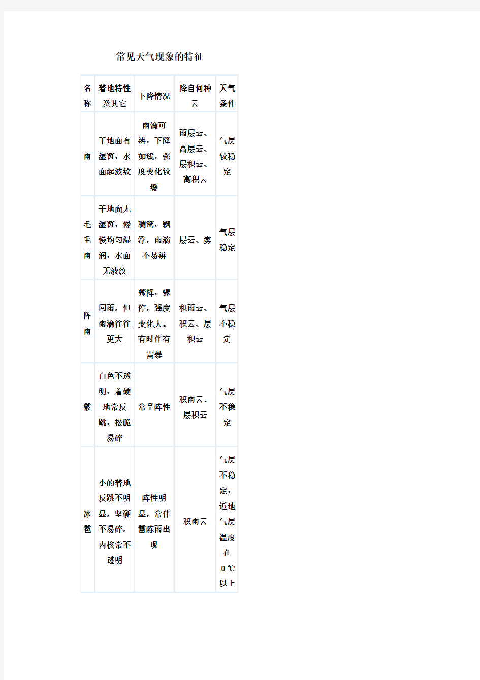 常见天气现的特征
